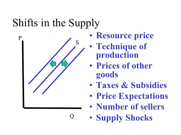 Shifts in the Supply